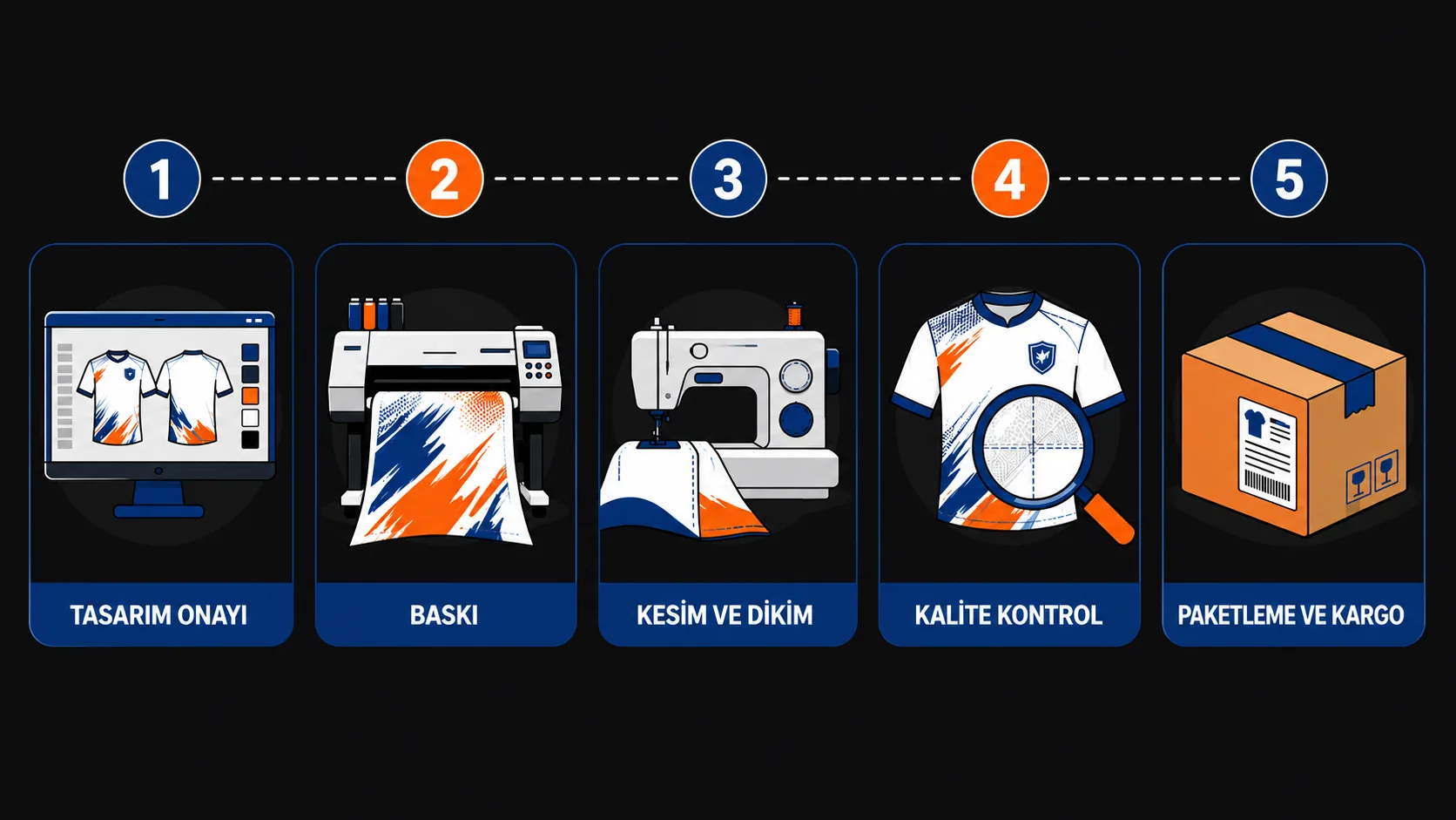 Blausport üretim süreci: tasarım onayı, baskı, kesim ve dikim, kalite kontrol, paketleme ve kargo